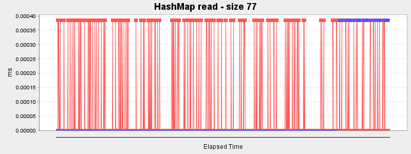 HashMap read - size 77